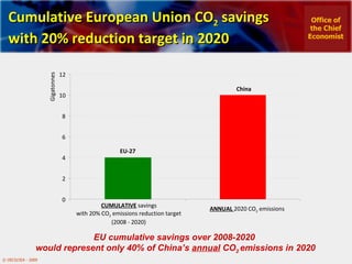 Cumulative European Union CO 2  savings  with 20% reduction target in 2020 EU cumulative savings over 2008-2020  would represent only 40% of China’s  annual  CO 2  emissions in 2020 0 2 4 6 8 10 12 ANNUAL  2020 CO 2  emissions Gigatonnes Office of the Chief Economist China EU-27 CUMULATIVE  savings with 20% CO 2  emissions reduction target (2008 - 2020) 