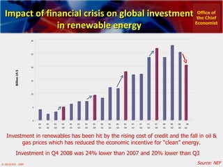 Impact of financial crisis on global investment in renewable energy Q4 Office of the Chief Economist Investment in renewables has been hit by the rising cost of credit and the fall in oil & gas prices which has reduced the economic incentive for “clean” energy. Source: NEF Investment in Q4 2008 was 24% lower than 2007 and 20% lower than Q3 0 5 10 15 20 25 30 Billion US $ 04- Q1 04- Q2 04- Q3 04- Q4 05- Q1 05- Q2 05- Q3 05- Q4 06- Q1 06- Q2 06- Q3 06- Q4 07- Q1 07- Q2 07- Q3 07- Q4 08- Q1 08- Q2 08- Q3 08- 