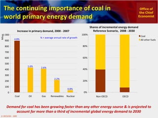 The continuing importance of coal in world primary energy demand Increase in primary demand, 2000 - 2007 Demand for coal has been growing faster than any other energy source & is projected to  account for more than a third of incremental global energy demand to 2030 Mtoe Office of the Chief Economist 0% 20% 40% 60% 80% 100% Non-OECD OECD All other fuels Coal Shares of incremental energy demand Reference Scenario,  2008 - 2030 0 100 200 300 400 500 600 700 800 900 1 000 Coal Oil Gas Renewables Nuclear 4.8% 1.6% 2.6% 2.2% 0.8% % = average annual rate of growth 
