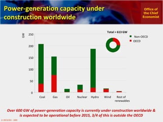Power-generation capacity under construction worldwide Over 600 GW of power-generation capacity is currently under construction worldwide & is expected to be operational before 2015, 3/4 of this is outside the OECD Office of the Chief Economist 0 50 100 150 200 250 Coal Gas Oil Nuclear Hydro Wind Rest of renewables GW Non-OECD OECD Total = 613 GW  