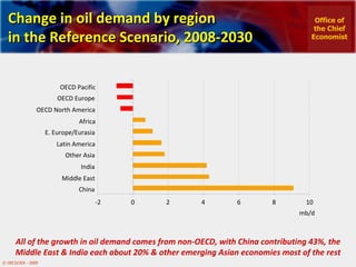 Change in oil demand by region  in the Reference Scenario, 2008-2030 -2 0 2 4 6 8 10 China Middle East India Other Asia Latin America E. Europe/Eurasia Africa OECD North America OECD Europe OECD Pacific mb/d All of the growth in oil demand comes from non-OECD, with China contributing 43%, the Middle East & India each about 20% & other emerging Asian economies most of the rest Office of the Chief Economist 