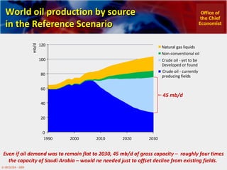 World oil production by source  in the Reference Scenario 0 20 40 60 80 100 120 1990 2000 2010 2020 2030 mb/d Natural gas liquids Non-conventional oil Crude oil - yet to be  Developed or found Crude oil - currently  producing fields Even if oil demand was to remain flat to 2030, 45 mb/d of gross capacity –  roughly four times the capacity of Saudi Arabia – would ne needed just to offset decline from existing fields.  Office of the Chief Economist 45 mb/d 
