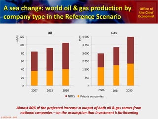 A sea change: world oil & gas production by company type in the  Reference Scenario Almost 80% of the projected increase in output of both oil & gas comes from  national companies – on the assumption that investment is forthcoming Office of the Chief Economist 0 20 40 60 80 100 120 2007 2015 2030 mb/d 0 750 1 500 2 250 3 000 3 750 4 500 2006 2015 2030 Bcm NOCs Private companies Oil Gas 
