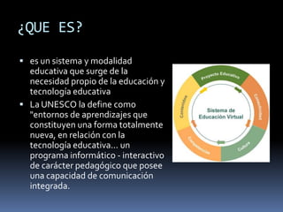 ¿QUE ES? es un sistema y modalidad educativa que surge de la necesidad propio de la educación y tecnología educativaLa UNESCO la define como "entornos de aprendizajes que constituyen una forma totalmente nueva, en relación con la tecnología educativa... un programa informático - interactivo de carácter pedagógico que posee una capacidad de comunicación integrada.