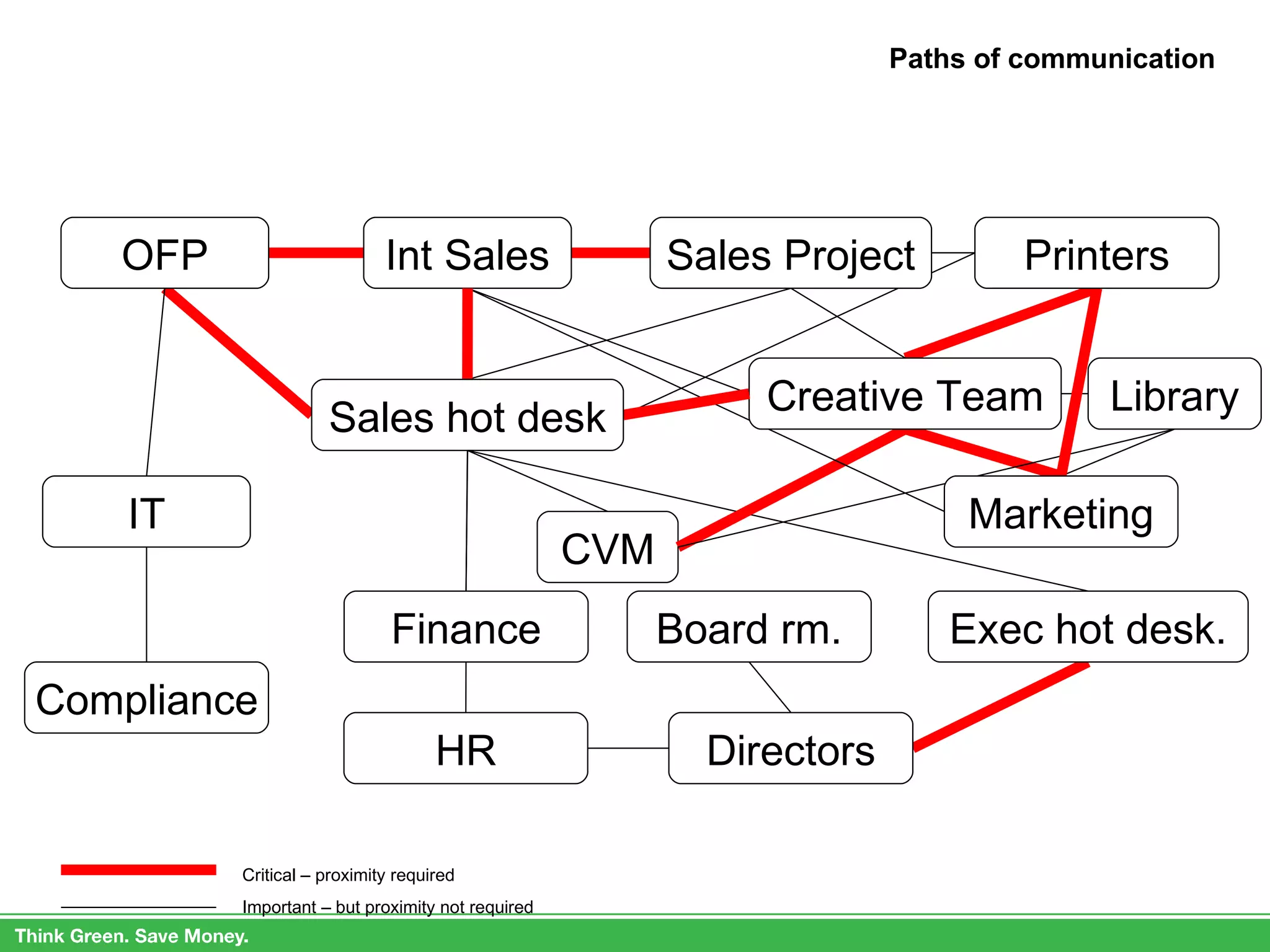 Paths of communication Critical – proximity required Important – but proximity not required IT Compliance Board rm. Finance HR Directors Sales Project Int Sales Exec hot desk. CVM Library Creative Team Sales hot desk OFP Marketing Printers 