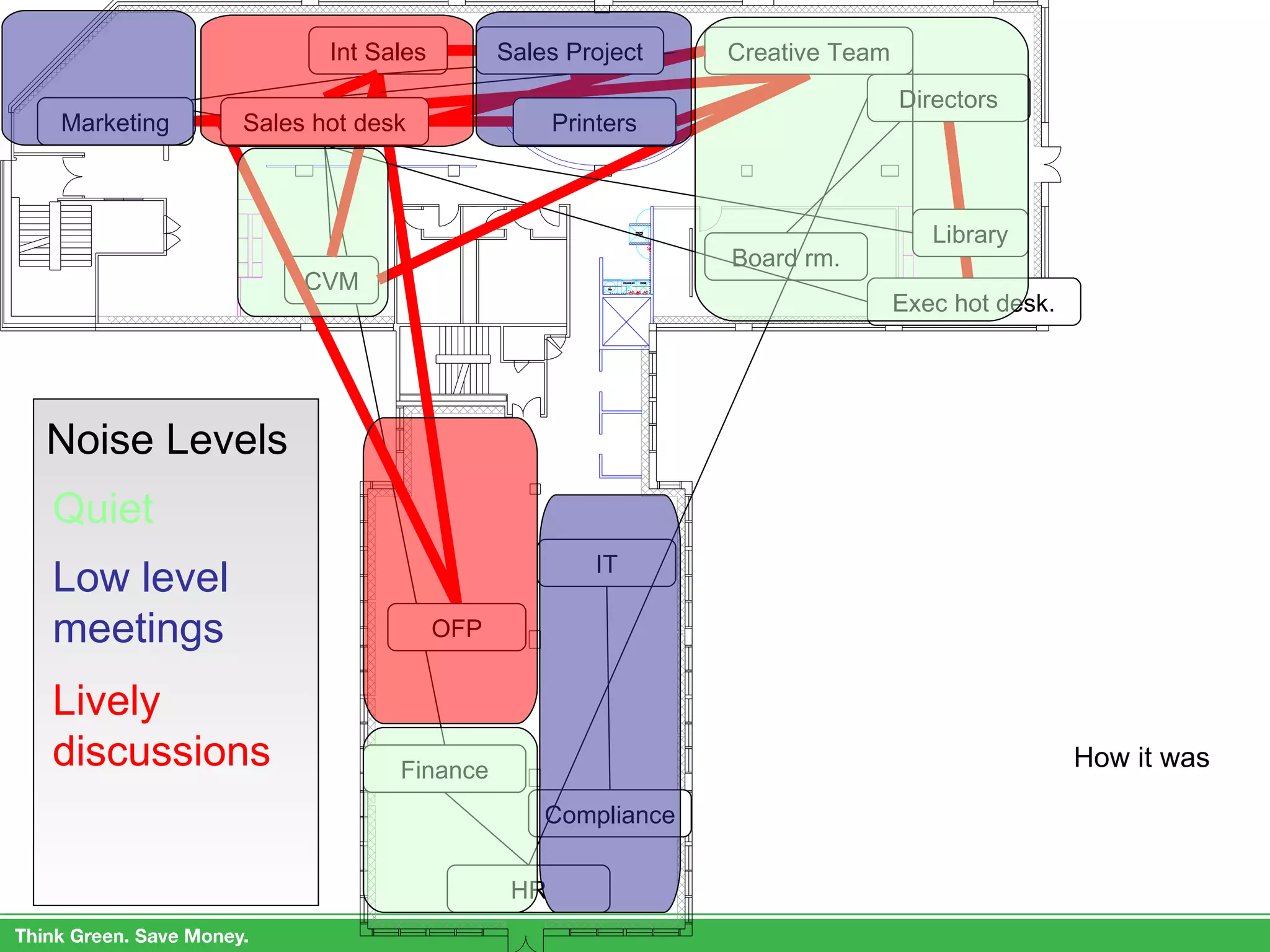 How it was IT Compliance Board rm. Finance HR Directors Int Sales Exec hot desk. CVM Library Creative Team OFP Marketing Printers Sales hot desk Sales Project Quiet Low level meetings Lively discussions Noise Levels 