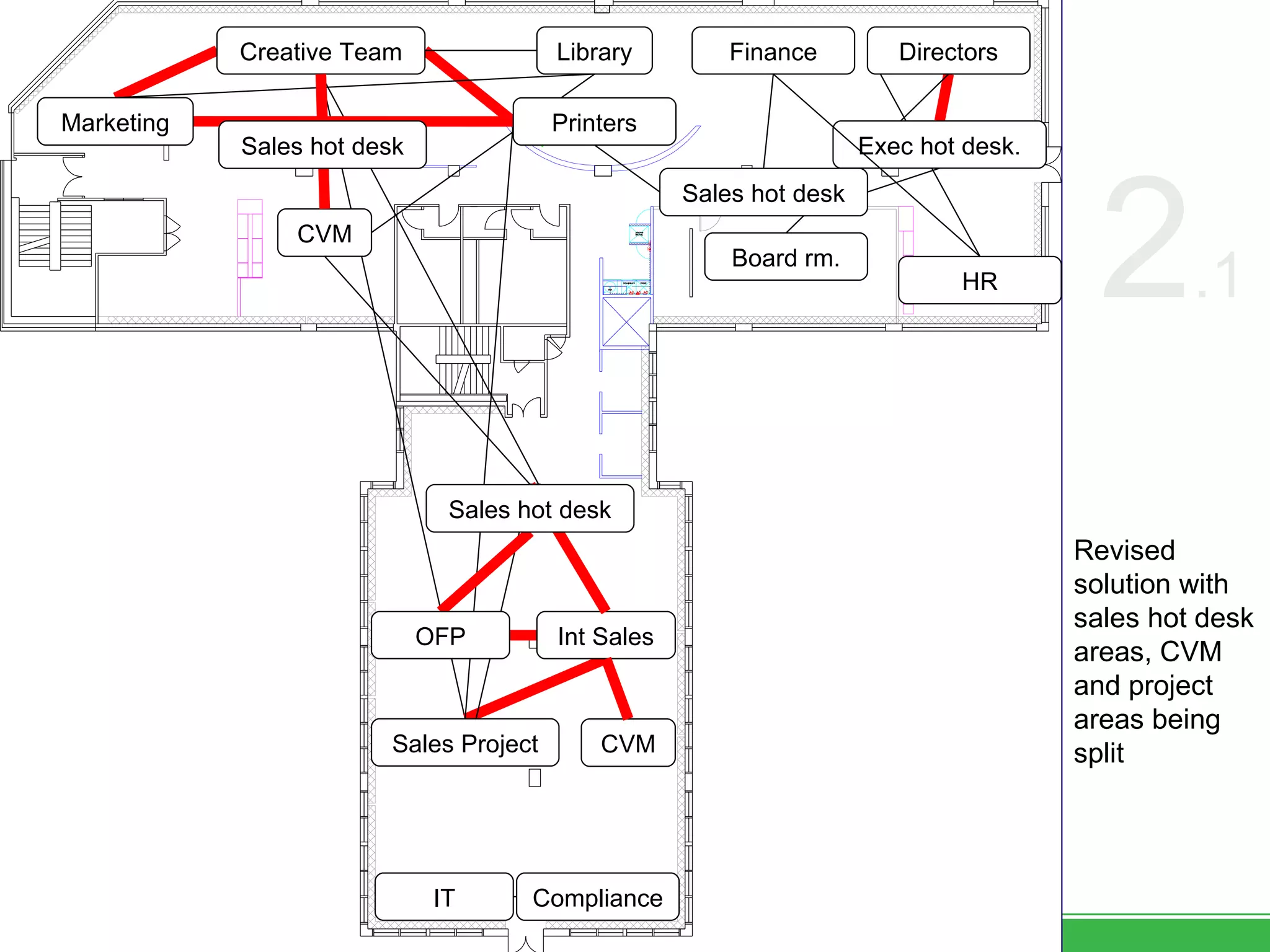 2 .1 Revised solution with sales hot desk areas, CVM and project areas being split IT Compliance Board rm. Finance HR Directors Sales Project Int Sales Exec hot desk. CVM Library Creative Team Sales hot desk OFP Marketing Printers Sales hot desk Sales hot desk CVM 