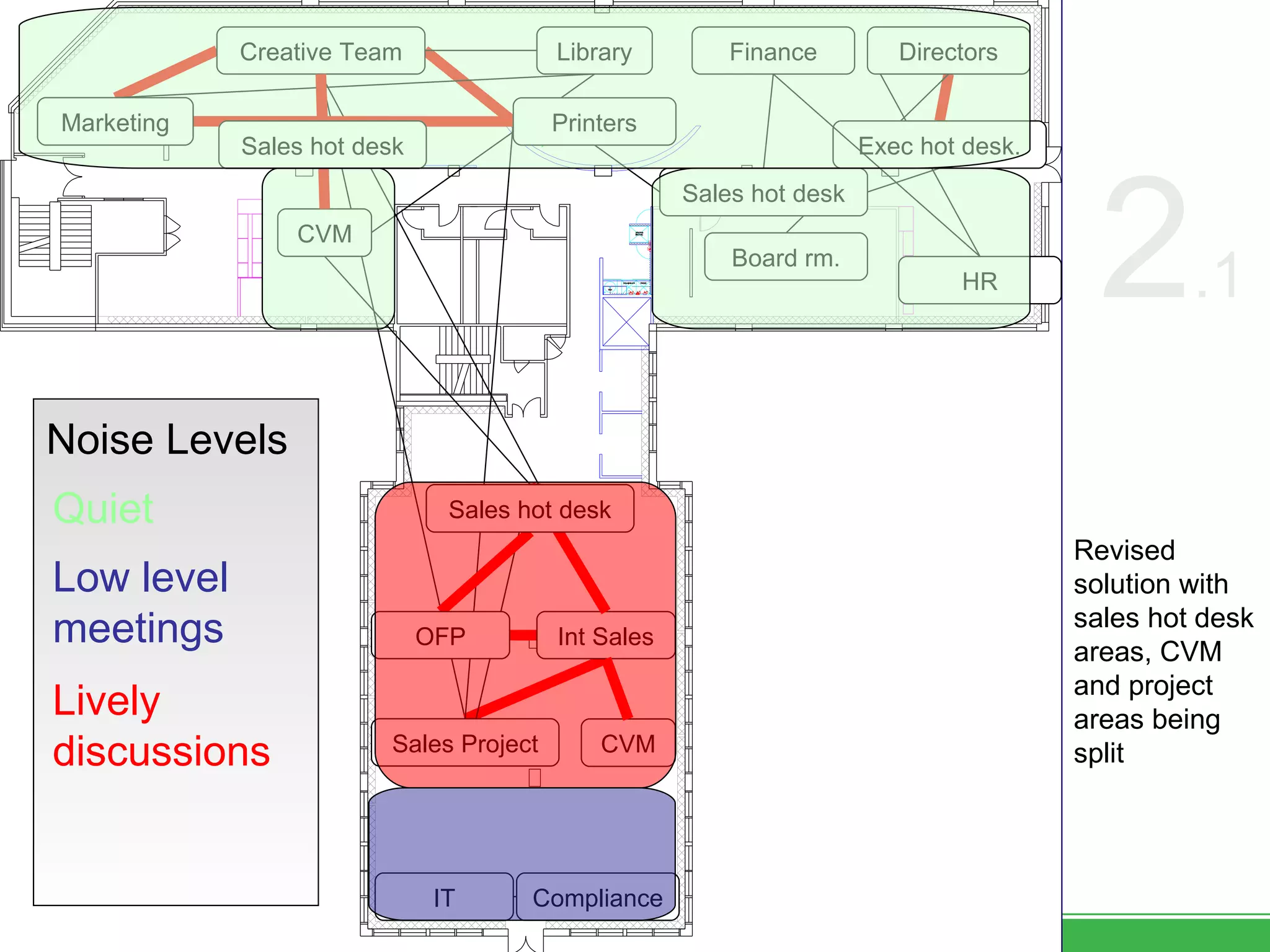 IT Compliance Board rm. Finance HR Directors Sales Project Int Sales Exec hot desk. CVM Library Creative Team Sales hot desk OFP Marketing Printers Sales hot desk Sales hot desk CVM Quiet Low level meetings Lively discussions Noise Levels 2 .1 Revised solution with sales hot desk areas, CVM and project areas being split 