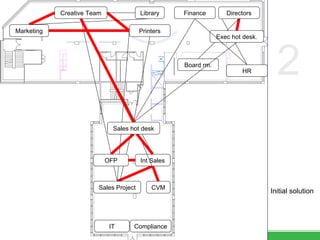 2 Initial solution IT Compliance Board rm. Finance HR Directors Sales Project Int Sales Exec hot desk. Library Creative Team Sales hot desk OFP Marketing Printers CVM 