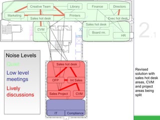 IT Compliance Board rm. Finance HR Directors Sales Project Int Sales Exec hot desk. CVM Library Creative Team Sales hot desk OFP Marketing Printers Sales hot desk Sales hot desk CVM Quiet Low level meetings Lively discussions Noise Levels 2 .1 Revised solution with sales hot desk areas, CVM and project areas being split 