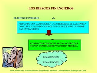 LOS RIESGOS FINANCIEROS

    EL RIESGO CAMBIARIO

         RIESGO DE UNA VARIACIÓN EN LAS UTILIDADES DE LA EMPRESA
         COMO RESULTADO DE CAMBIOS EN LOS PRECIOS DE LAS MONE-
         DAS EXTRANJERAS




                      CONTRATO COMERCIAL O FINANCIERO QUE
                      TIENEN COMO MEDIO PAGO OTRA MONEDA




                                    DEVALUACIÓN

                                    REVALUACIÓN


www.eumed.net Presentación de Jorge Pérez Barbeito. Universidad de Santiago de Chile
 