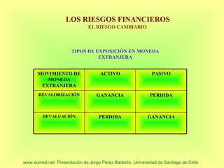 LOS RIESGOS FINANCIEROS
                               EL RIESGO CAMBIARIO



                       TIPOS DE EXPOSICIÓN EN MONEDA
                                 EXTRANJERA


      MOVIMIENTO DE                 ACTIVO                   PASIVO
         MONEDA
       EXTRANJERA
       REVALORIZACIÓN              GANANCIA                 PERDIDA



         DEVALUACIÓN                PERDIDA                GANANCIA




www.eumed.net Presentación de Jorge Pérez Barbeito. Universidad de Santiago de Chile
 