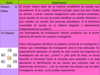 Autor Descripción Robert E. Stake El primer criterio debe ser la máxima rentabilidad de aquello que aprendemos. Si es posible, debemos escoger casos que sean fáciles de abordar y donde nuestras indagaciones sean siempre accesibles, quizá aquellos en los que se pueda identificar un posible informador y que cuenten con actores (las personas estudiadas). Si el fenómeno susceptible de estudio es un sistema integrado y relativamente independiente de su entorno. Yin Robert. Los interrogantes de investigación (study's questions) son el primer elemento del diseño de cualquier investigación.  Estos interrogantes identifican el problema central de la investigación e indican qué metodología de investigación será la más adecuada. Es especialmente apropiado un estudio de caso cuando las preguntas de investigación son del tipo: ¿Cómo? o ¿Por qué? Es decir, se busca describir un fenómeno hasta el momento poco estudiado o se está abordando la identificación de las causas que subyacen bajo un determinado fenómeno […] No se controlan los eventos que se están investigando, es decir, no es posible experimentar. 