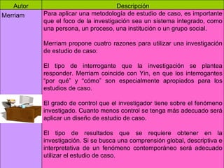 Autor Descripción Merriam Para aplicar una metodología de estudio de caso, es importante que el foco de la investigación sea un sistema integrado, como una persona, un proceso, una institución o un grupo social.   Merriam propone cuatro razones para utilizar una investigación de estudio de caso: El tipo de interrogante que la investigación se plantea responder. Merriam coincide con Yin, en que los interrogantes “por qué” y “cómo” son especialmente apropiados para los estudios de caso. El grado de control que el investigador tiene sobre el fenómeno investigado. Cuanto menos control se tenga más adecuado será aplicar un diseño de estudio de caso. El tipo de resultados que se requiere obtener en la investigación. Si se busca una comprensión global, descriptiva e interpretativa de un fenómeno contemporáneo será adecuado utilizar el estudio de caso.  