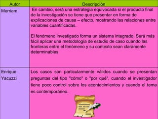 Autor Descripción Merriam En cambio, será una estrategia equivocada si el producto final de la investigación se tiene que presentar en forma de explicaciones de causa – efecto, mostrando las relaciones entre variables cuantificadas. El fenómeno investigado forma un sistema integrado. Será más fácil aplicar una metodología de estudio de caso cuando las fronteras entre el fenómeno y su contexto sean claramente determinables.  Enrique Yacuzzi Los casos son particularmente válidos cuando se presentan preguntas del tipo "cómo" o "por qué", cuando el investigador tiene poco control sobre los acontecimientos y cuando el tema es contemporáneo. 