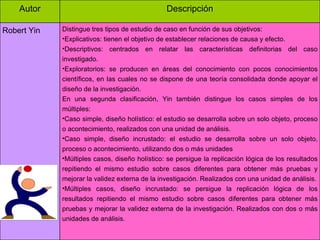 Autor Descripción Robert Yin Distingue tres tipos de estudio de caso en función de sus objetivos: Explicativos: tienen el objetivo de establecer relaciones de causa y efecto. Descriptivos: centrados en relatar las características definitorias del caso investigado. Exploratorios: se producen en áreas del conocimiento con pocos conocimientos científicos, en las cuales no se dispone de una teoría consolidada donde apoyar el diseño de la investigación. En una segunda clasificación, Yin también distingue los casos simples de los múltiples:  Caso simple, diseño holístico: el estudio se desarrolla sobre un solo objeto, proceso o acontecimiento, realizados con una unidad de análisis. Caso simple, diseño incrustado: el estudio se desarrolla sobre un solo objeto, proceso o acontecimiento, utilizando dos o más unidades Múltiples casos, diseño holístico: se persigue la replicación lógica de los resultados repitiendo el mismo estudio sobre casos diferentes para obtener más pruebas y mejorar la validez externa de la investigación. Realizados con una unidad de análisis. Múltiples casos, diseño incrustado: se persigue la replicación lógica de los resultados repitiendo el mismo estudio sobre casos diferentes para obtener más pruebas y mejorar la validez externa de la investigación. Realizados con dos o más unidades de análisis. 