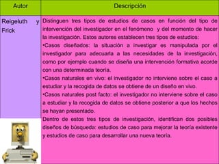 Autor Descripción Reigeluth y Frick Distinguen tres tipos de estudios de casos en función del tipo de intervención del investigador en el fenómeno  y del momento de hacer la investigación. Estos autores establecen tres tipos de estudios:  Casos diseñados: la situación a investigar es manipulada por el investigador para adecuarla a las necesidades de la investigación, como por ejemplo cuando se diseña una intervención formativa acorde con una determinada teoría.  Casos naturales en vivo: el investigador no interviene sobre el caso a estudiar y la recogida de datos se obtiene de un diseño en vivo.  Casos naturales post facto: el investigador no interviene sobre el caso a estudiar y la recogida de datos se obtiene posterior a que los hechos se hayan presentado. Dentro de estos tres tipos de investigación, identifican dos posibles diseños de búsqueda: estudios de caso para mejorar la teoría existente y estudios de caso para desarrollar una nueva teoría. 
