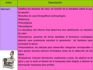 Autor Descripción Merriam Clasifica los estudios de caso, en función de la disciplina sobre la que se apoyan:  Estudios de caso Etnográficos (antropología) Históricos Psicológicos Sociológicos La naturaleza del informe final determina otra clasificación en estudios de caso: Descriptivos: presenta de forma detallada el fenómeno investigado dejando para posteriores estudios la generación  de hipótesis para contrastar la teoría. Interpretativos: es utilizada para desarrollar categorías conceptuales o para apoyar asuntos teóricos formulados antes de la obtención de los datos. Evaluativos: incluyen descripción, explicación y juicio. Su objetivo es el juicio y por lo tanto el diseño de la búsqueda está dirigido a obtener la información necesaria para emitirlo. 