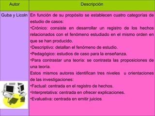 Autor Descripción Guba y Licoln En función de su propósito se establecen cuatro categorías de estudio de casos: Crónico: consiste en desarrollar un registro de los hechos relacionados con el fenómeno estudiado en el mismo orden en que se han producido.  Descriptivo: detallan el fenómeno de estudio. Pedagógico: estudios de caso para la enseñanza.  Para contrastar una teoría: se contrasta las proposiciones de una teoría. Estos mismos autores identifican tres niveles  u orientaciones de las investigaciones:  Factual: centrada en el registro de hechos. Interpretativa: centrada en ofrecer explicaciones. Evaluativa: centrada en emitir juicios . 