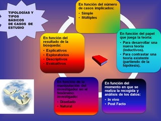 TIPOLOGÍAS Y TIPOS BÁSICOS  DE CASOS  DE ESTUDIO 