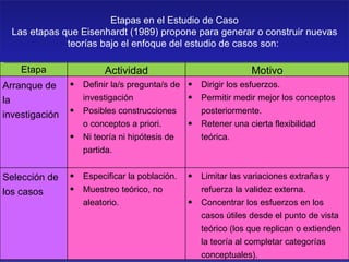 Etapas en el Estudio de Caso Las etapas que Eisenhardt (1989) propone para generar o construir nuevas teorías bajo el enfoque del estudio de casos son:  Etapa Actividad Motivo Arranque de la investigación Definir la/s pregunta/s de investigación Posibles construcciones o conceptos a priori. Ni teoría ni hipótesis de partida. Dirigir los esfuerzos. Permitir medir mejor los conceptos posteriormente. Retener una cierta flexibilidad teórica. Selección de los casos Especificar la población. Muestreo teórico, no aleatorio. Limitar las variaciones extrañas y refuerza la validez externa. Concentrar los esfuerzos en los casos útiles desde el punto de vista teórico (los que replican o extienden la teoría al completar categorías conceptuales). 