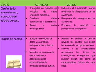 ETAPA  ACTIVIDAD  MOTIVO Diseño de las herramientas y protocolos del estudio de caso Triangular los métodos de recogida de datos (múltiples métodos). Combinar datos cuantitativos y cualitativos. Reunir a varios investigadores Refuerza el fundamento teórico mediante la triangulación de las evidencias. Búsqueda de sinergias en las evidencias. Fomenta la aparición de perspectivas divergentes. Estudio de campo Solapar la recogida de datos y su análisis, incluyendo las notas de campo. Métodos de recogida de datos flexibles y adaptables a las oportunidades de investigación que surjan. Acelera el análisis y permite advertir los ajustes que deben hacerse en la recogida de datos. Permite a los investigadores aprovechar los temas de investigación emergentes que puedan surgir, así como las características únicas de cada caso. 