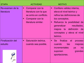 ETAPA  ACTIVIDAD  MOTIVO Re-examen de la literatura Comparar con la literatura con la que se entra en conflicto. Comparar con la literatura similar. Confiere validez interna, eleva el nivel teórico y refina las definiciones de los conceptos. Refuerza la posibilidad de generalizar resultados, mejora la definición de conceptos y eleva el nivel teórico. Finalización del estudio Saturación teórica, cuando sea posible. Se finaliza el proceso cuando las mejoras incrementales ya no suponen grandes aportaciones. 