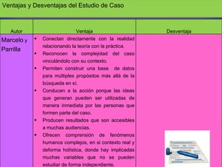 Ventajas y Desventajas del Estudio de Caso Autor Ventaja Desventaja Marcelo  y  Parrilla Conectan directamente con la realidad relacionando la teoría con la práctica. Reconocen la complejidad del caso vinculándolo con su contexto. Permiten construir una base  de datos para múltiples propósitos más allá de la búsqueda en sí. Conducen a la acción porque las ideas que generan pueden ser utilizadas de manera inmediata por las personas que formen parte del caso. Producen resultados que son accesibles a muchas audiencias. Ofrecen comprensión de fenómenos humanos complejos, en si contexto real y deforma holística, donde hay implicadas muchas variables que no se pueden estudiar de forma indepe n diente. 