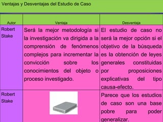 Ventajas y Desventajas del Estudio de Caso Autor Ventaja Desventaja Robert Stake Será la mejor metodología si la investigación va dirigida a la comprensión de fenómenos complejos para incrementar la convicción sobre los conocimientos del objeto o proceso investigado. El estudio de caso no será la mejor opción si el objetivo de la búsqueda es la obtención de leyes generales constituidas por proposiciones explicativas del tipo causa-efecto. Robert Stake Parece que los estudios de caso son una base pobre para poder generalizar. 