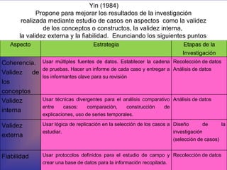 Yin (1984) Propone para mejorar los resultados de la investigación realizada mediante estudio de casos en aspectos  como la validez  de los conceptos o constructos, la validez interna,  la validez externa y la fiabilidad.  Enunciando los siguientes puntos : Aspecto Estrategia Etapas de la Investigación Coherencia. Validez de los conceptos Usar múltiples fuentes de datos. Establecer la cadena de pruebas. Hacer un informe de cada caso y entregar a los informantes clave para su revisión Recolección de datos Análisis de datos Validez interna  Usar técnicas divergentes para el análisis comparativo entre casos: comparación, construcción de explicaciones, uso de series temporales. Análisis de datos Validez externa Usar lógica de replicación en la selección de los casos a estudiar. Diseño de la investigación  (selección de casos) Fiabilidad Usar protocolos definidos para el estudio de campo y crear una base de datos para la información recopilada. Recolección de datos 