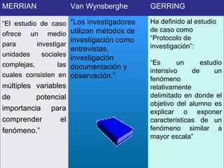 MERRIAN Van Wynsberghe  GERRING “ El estudio de caso ofrece un medio para investigar unidades sociales complejas, las cuales consisten en mú ltiples variables de potencial importancia para comprender el fenómeno.”  “ Los investigadores utilizan métodos de investigación como entrevistas, investigación documentación y observación.” Ha definido al estudio de caso como “Protocolo de investigación”: “ Es un estudio intensivo de un fenómeno relativamente delimitado en donde el objetivo del alumno es explicar o exponer características de un fenómeno similar a mayor escala” 
