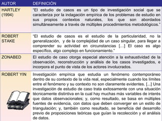 AUTOR DEFINICIÓN HARTLEY (1994) “ El estudio de casos es un tipo de investigación social que se caracteriza por la indagación empírica de los problemas de estudio en sus propios contextos naturales, los que son abordados simultáneamente a través de múltiples procedimientos metodológicos.”  ROBERT  STAKE “ El estudio de casos es el estudio de la particularidad, no la generalización,  y de la complejidad de un caso singular, para llegar a comprender su actividad en circunstancias […] El caso es algo específico, algo complejo en funcionamiento.” ZONABED El estudio de caso otorga especial atención a la exhaustividad de la observación, reconstrucción y análisis de los casos investigados, e incorpora el punto de vista de los actores involucrados.    ROBERT YIN Investigación empírica que estudia un fenómeno contemporáneo dentro de su contexto de la vida real, especialmente cuando los límites entre el fenómeno y su contexto no son claramente evidentes. [...] Una investigación de estudio de caso trata exitosamente con una situación técnicamente distintiva en la cual hay muchas más variables de interés que datos observacionales; y, como resultado, se basa en múltiples fuentes de evidencia, con datos que deben converger en un estilo de triangulación; y, también como resultado, se beneficia del desarrollo previo de proposiciones teóricas que guían la recolección y el análisis de datos. 