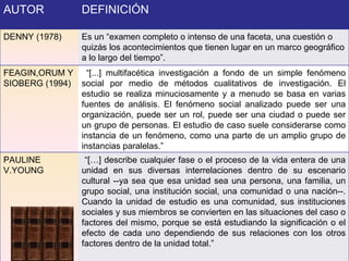 AUTOR DEFINICIÓN DENNY (1978) Es un “examen completo o intenso de una faceta, una cuestión o quizás los acontecimientos que tienen lugar en un marco geográfico a lo largo del tiempo”. FEAGIN,ORUM Y SIOBERG (1994) “ [...] multifacética investigación a fondo de un simple fenómeno social por medio de métodos cualitativos de investigación. El estudio se realiza minuciosamente y a menudo se basa en varias fuentes de análisis. El fenómeno social analizado puede ser una organización, puede ser un rol, puede ser una ciudad o puede ser un grupo de personas. El estudio de caso suele considerarse como instancia de un fenómeno, como una parte de un amplio grupo de instancias paralelas.” PAULINE V.YOUNG “ […] describe cualquier fase o el proceso de la vida entera de una unidad en sus diversas interrelaciones dentro de su escenario cultural --ya sea que esa unidad sea una persona, una familia, un grupo social, una institución social, una comunidad o una nación--. Cuando la unidad de estudio es una comunidad, sus instituciones sociales y sus miembros se convierten en las situaciones del caso o factores del mismo, porque se está estudiando la significación o el efecto de cada uno dependiendo de sus relaciones con los otros factores dentro de la unidad total.”   