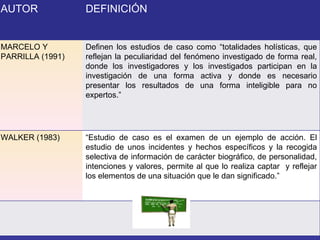 AUTOR DEFINICIÓN MARCELO Y PARRILLA (1991) Definen los estudios de caso como “totalidades holísticas, que reflejan la peculiaridad del fenómeno investigado de forma real, donde los investigadores y los investigados participan en la investigación de una forma activa y donde es necesario presentar los resultados de una forma inteligible para no expertos.” WALKER (1983) “ Estudio de caso es el examen de un ejemplo de acción. El estudio de unos incidentes y hechos específicos y la recogida selectiva de información de carácter biográfico, de personalidad, intenciones y valores, permite al que lo realiza captar  y reflejar los elementos de una situación que le dan significado.”   