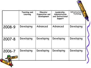 2006-7 2007-8 2008-9 Developing Developing Developing Developing Developing Developing Developing Developing Developing Advanced Advanced Developing Infrastructure for Technology Leadership, Administration and Instructional Support Educator Preparation and Development Teaching and Learning 