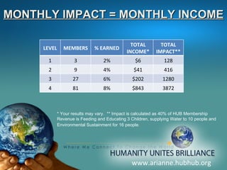 www.arianne.hubhub.org MONTHLY IMPACT = MONTHLY INCOME * Your results may vary.  ** Impact is calculated as 40% of HUB Membership Revenue is Feeding and Educating 3 Children, supplying Water to 10 people and  Environmental Sustainment for 16 people.   LEVEL MEMBERS % EARNED TOTAL INCOME* TOTAL IMPACT** 1 3 2% $6 128 2 9 4% $41 416 3 27 6% $202 1280 4 81 8% $843 3872 