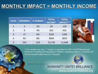 www.arianne.hubhub.org MONTHLY IMPACT = MONTHLY INCOME * Your results may vary.  ** Impact is calculated as 40% of HUB Membership Revenue is Feeding and Educating 3 Children, supplying Water to 10 people and  Environmental Sustainment for 16 people.   LEVEL MEMBERS % EARNED TOTAL INCOME* TOTAL IMPACT** 1 3 2% $6 128 2 9 4% $41 416 3 27 6% $202 1280 4 81 8% $843 3872 5 243 12% $3,730 11,648 