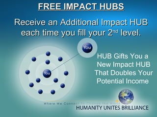 HUB Gifts You a  New Impact HUB That Doubles Your Potential Income  FREE IMPACT HUBS Receive an Additional Impact HUB each time you fill your 2 nd  level. 