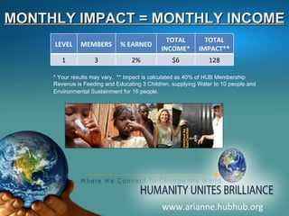 www.arianne.hubhub.org MONTHLY IMPACT = MONTHLY INCOME * Your results may vary.  ** Impact is calculated as 40% of HUB Membership Revenue is Feeding and Educating 3 Children, supplying Water to 10 people and  Environmental Sustainment for 16 people.   LEVEL MEMBERS % EARNED TOTAL INCOME* TOTAL IMPACT** 1 3 2% $6 128 