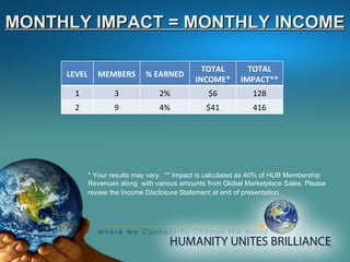 MONTHLY IMPACT = MONTHLY INCOME * Your results may vary.  ** Impact is calculated as 40% of HUB Membership Revenues along  with various amounts from Global Marketplace Sales. Please review the Income Disclosure Statement at end of presentation.   LEVEL MEMBERS % EARNED TOTAL INCOME* TOTAL IMPACT** 1 3 2% $6 128 2 9 4% $41 416 