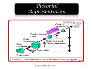 Pictorial Representation6A  Ashutosh  Mishra  Presentation .