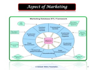 Aspect of Marketing7A  Ashutosh  Mishra  Presentation .
