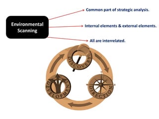 Common part of strategic analysis.Environmental ScanningInternal elements & external elements.All are interrelated.