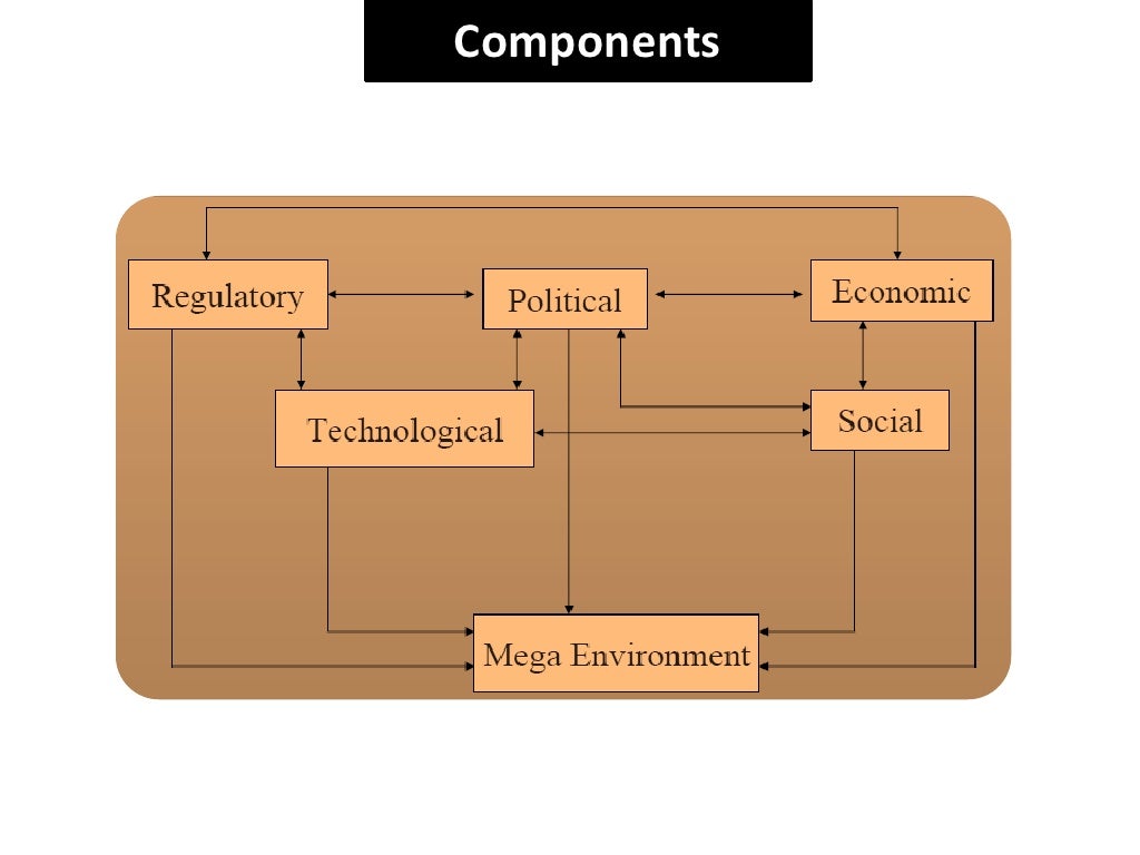 Environmental Scanning complete Concept 