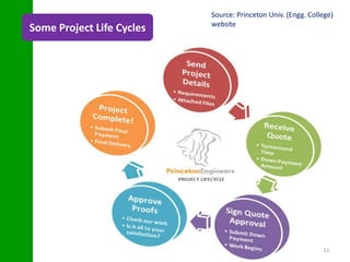 Source: Princeton Univ. (Engg. College)
                           website
Some Project Life Cycles




                  ...