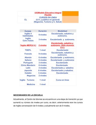 UV)Modelo Educativo Integral
                                     Flexible
                               CURSOS EN LÍNEA
             CL            (U.V. y público en general)
                         (Negocios, Turismo y C. Salud)



             Cursos           Duración             Modalidad
             Inglés 4                        Escolarizado, sabatino y
                              9 niveles
           habilidades                             autónomo.
              Inglés
                              3 niveles    Escolarizado y autónomo.
           Com.Textos
                                            Escolarizado, sabatino y
       *Inglés MEIF(U.V.)     2 niveles    autónomo. (Sólo alumnos
                                                      U.V.)
             TOEFL             1 nivel           Escolarizado
                                            Escolarizado, sabatino y
             Francés          9 niveles
                                                   autónomo.
             Alemán          6 niveles     Escolarizado y autónomo.
             Italiano        6 niveles     Escolarizado y autónomo
           Portugués         3 niveles           Escolarizado
         Chino Mandarín      6 niveles           Escolarizado
               Latín         3 niveles      Escolarizado y sabatino
            Japonés          6 niveles      Escolarizado y sabatino
             Catalán         3 niveles           Escolarizado
                Negocios     2 niveles

       Inglés Turismo          1 nivel            Curso en línea

               Medicina        1 nivel




NECESIDADES DE LA ESCUELA

Actualmente, el Centro de Idiomas se encuentra en una etapa de transición ya que
aumentó su número de niveles por curso, es decir, anteriormente eran los cursos
de Inglés conversación de 6 niveles y actualmente son de 9 niveles.
 