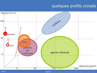 quelques profils croisés d’après  http://smaxblog.com/featured-articles/lusage-de-twitter-revele/ 10 100 1000 followings (il les suit) followers (ils le suivent) 10 100 1000 10000 agents influents veilleurs spammeur robot proche de l’influent collant 