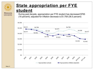 State appropriation per FYE student During past decade, appropriation per FYE student has decreased $765 (16 percent); adj...