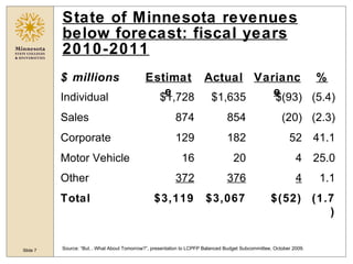 State of Minnesota revenues below forecast: fiscal years 2010-2011 Source: “But…What About Tomorrow?”, presentation to LCP...