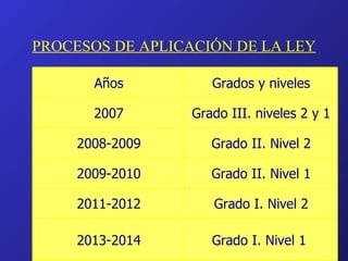 PROCESOS DE APLICACIÓN DE LA LEY Años Grados y niveles 2007 Grado III. niveles 2 y 1 2008-2009 Grado II. Nivel 2 2009-2010 Grado II. Nivel 1 2011-2012 Grado I. Nivel 2 2013-2014 Grado I. Nivel 1  